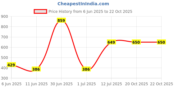 myntra.com The Furnishing Tree White Plastic Air Conditioner Cover the furnishing tree Price History Graph from 6 Jun 2025 to 21 Oct 2025