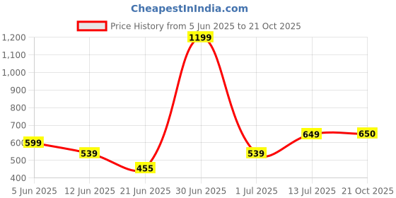 myntra.com The Furnishing Tree White Plastic Air Conditioner Cover the furnishing tree Price History Graph from 5 Jun 2025 to 21 Oct 2025
