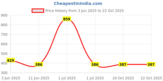 myntra.com The Furnishing Tree White Plastic Air Conditioner Cover the furnishing tree Price History Graph from 3 Jun 2025 to 21 Oct 2025