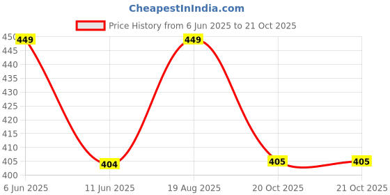 myntra.com The Furnishing Tree White Plastic Air Conditioner Cover the furnishing tree Price History Graph from 6 Jun 2025 to 21 Oct 2025