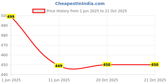 myntra.com The Furnishing Tree White Plastic Air Conditioner Cover the furnishing tree Price History Graph from 1 Jun 2025 to 20 Oct 2025