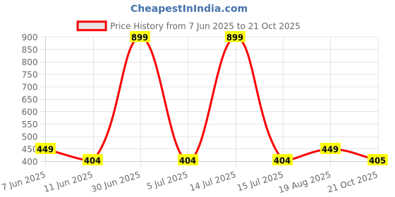 myntra.com The Furnishing Tree White Plastic Air Conditioner Cover the furnishing tree Price History Graph from 7 Jun 2025 to 21 Oct 2025