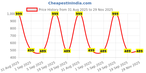 myntra.com The Furnishing Tree White Plastic Refrigerator Cover the furnishing tree Price History Graph from 31 Aug 2025 to 28 Nov 2025