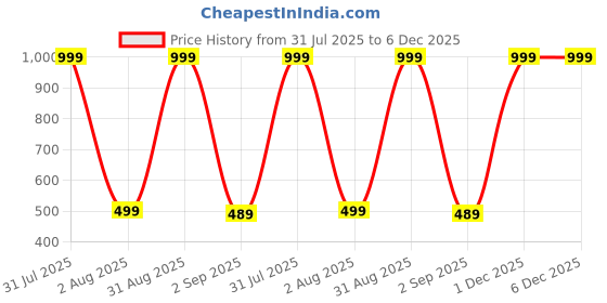 myntra.com The Furnishing Tree White Plastic Refrigerator Cover the furnishing tree Price History Graph from 31 Jul 2025 to 5 Dec 2025