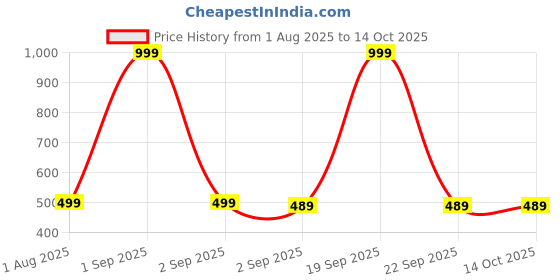 myntra.com The Furnishing Tree White Plastic Refrigerator Cover the furnishing tree Price History Graph from 1 Aug 2025 to 14 Oct 2025