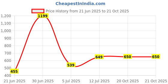 myntra.com The Furnishing Tree White Plastic Washing Machine Cover the furnishing tree Price History Graph from 21 Jun 2025 to 21 Oct 2025