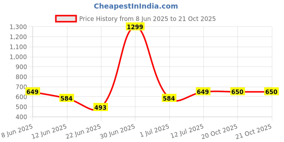 myntra.com The Furnishing Tree White Plastic Washing Machine Cover the furnishing tree Price History Graph from 8 Jun 2025 to 21 Oct 2025