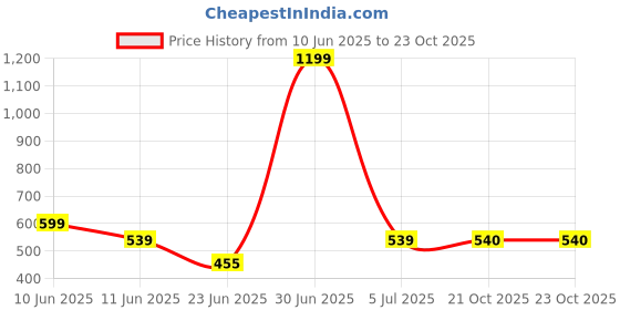 myntra.com The Furnishing Tree White Plastic Washing Machine Cover the furnishing tree Price History Graph from 10 Jun 2025 to 23 Oct 2025