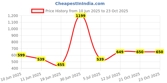 myntra.com The Furnishing Tree White Plastic Washing Machine Cover the furnishing tree Price History Graph from 10 Jun 2025 to 23 Oct 2025