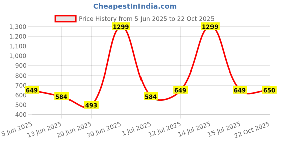 myntra.com The Furnishing Tree White Plastic Washing Machine Cover the furnishing tree Price History Graph from 5 Jun 2025 to 22 Oct 2025