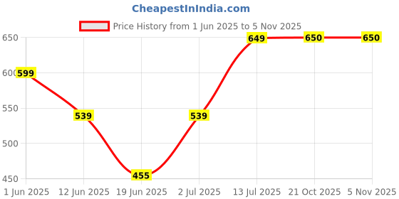 myntra.com The Furnishing Tree White Plastic Washing Machine Cover the furnishing tree Price History Graph from 1 Jun 2025 to 2 Nov 2025