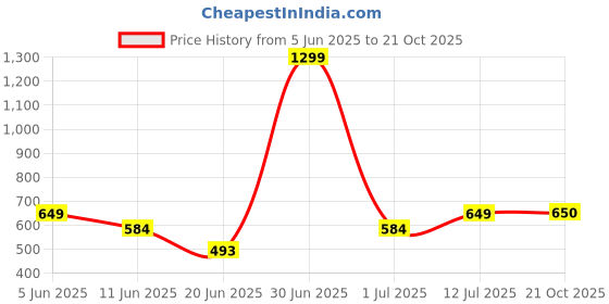 myntra.com The Furnishing Tree White Plastic Washing Machine Cover the furnishing tree Price History Graph from 5 Jun 2025 to 21 Oct 2025