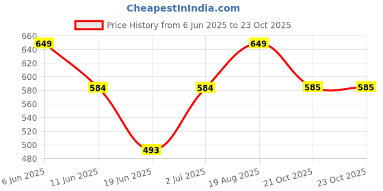myntra.com The Furnishing Tree White Plastic Washing Machine Cover the furnishing tree Price History Graph from 6 Jun 2025 to 23 Oct 2025