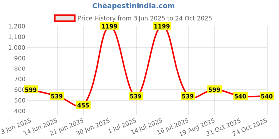 myntra.com The Furnishing Tree White Plastic Washing Machine Cover the furnishing tree Price History Graph from 3 Jun 2025 to 23 Oct 2025