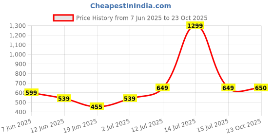 myntra.com The Furnishing Tree White Plastic Washing Machine Cover the furnishing tree Price History Graph from 7 Jun 2025 to 23 Oct 2025