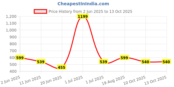 myntra.com The Furnishing Tree White Plastic Waterproof & Dustproof Washing Machine Cover the furnishing tree Price History Graph from 2 Jun 2025 to 13 Oct 2025