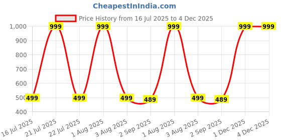 myntra.com The Furnishing Tree White Printed Air Conditioner Cover the furnishing tree Price History Graph from 16 Jul 2025 to 3 Dec 2025