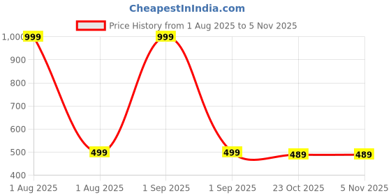 myntra.com The Furnishing Tree White Printed Air Conditioner Cover the furnishing tree Price History Graph from 1 Aug 2025 to 3 Nov 2025