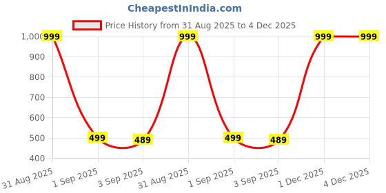 myntra.com The Furnishing Tree White Printed Refrigerator Cover the furnishing tree Price History Graph from 31 Aug 2025 to 4 Dec 2025
