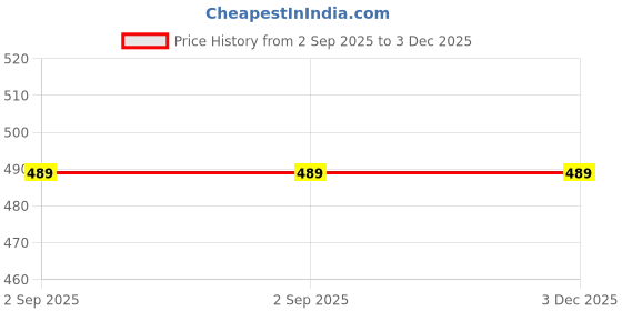 myntra.com The Furnishing Tree White Printed Refrigerator Cover the furnishing tree Price History Graph from 2 Sep 2025 to 3 Dec 2025