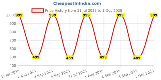 myntra.com The Furnishing Tree White Printed Refrigerator Cover the furnishing tree Price History Graph from 31 Jul 2025 to 1 Dec 2025