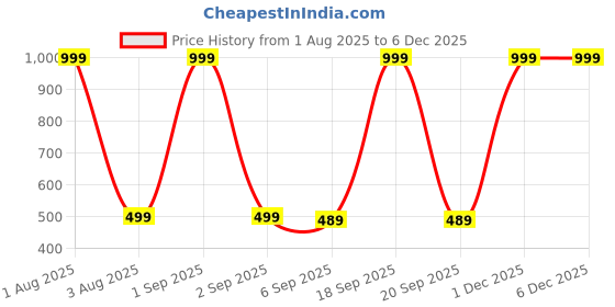 myntra.com The Furnishing Tree White Printed Refrigerator Cover the furnishing tree Price History Graph from 1 Aug 2025 to 5 Dec 2025