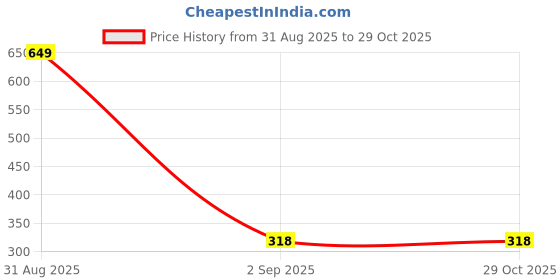 myntra.com The Furnishing Tree White PVC Microwave Oven Cover the furnishing tree Price History Graph from 31 Aug 2025 to 29 Oct 2025