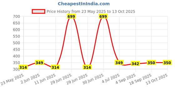 myntra.com The Furnishing Tree White Set of 1 Water Resistant Multi-Utility Organisers the furnishing tree Price History Graph from 23 May 2025 to 12 Oct 2025