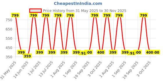 myntra.com The Furnishing Tree Yellow Multi-Utility Organisers the furnishing tree Price History Graph from 31 May 2025 to 30 Nov 2025