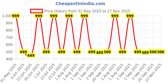 myntra.com The Furnishing Tree Yellow Multi-Utility Organisers the furnishing tree Price History Graph from 31 May 2025 to 27 Nov 2025