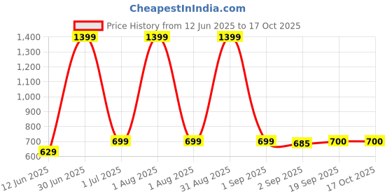 myntra.com The Furnishing Tree Yellow Multi-Utility Organisers the furnishing tree Price History Graph from 12 Jun 2025 to 15 Oct 2025