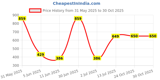 myntra.com The Furnishing Tree Yellow Plastic Air Conditioner Cover the furnishing tree Price History Graph from 31 May 2025 to 29 Oct 2025
