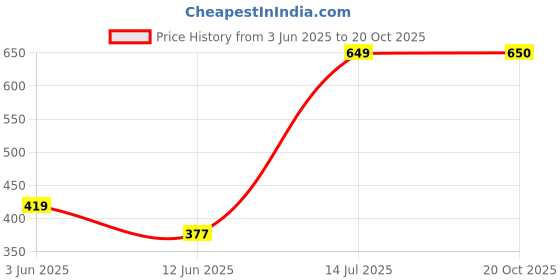 myntra.com The Furnishing Tree Yellow Plastic Air Conditioner Cover the furnishing tree Price History Graph from 3 Jun 2025 to 20 Oct 2025