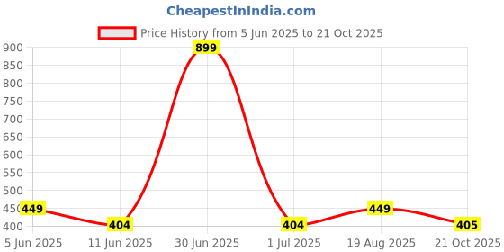 myntra.com The Furnishing Tree Yellow Plastic Air Conditioner Cover the furnishing tree Price History Graph from 5 Jun 2025 to 21 Oct 2025