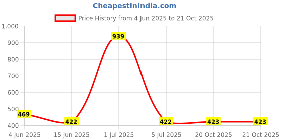 myntra.com The Furnishing Tree Yellow Plastic Air Conditioner Cover the furnishing tree Price History Graph from 4 Jun 2025 to 21 Oct 2025