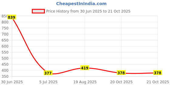myntra.com The Furnishing Tree Yellow Plastic Air Conditioner Cover the furnishing tree Price History Graph from 30 Jun 2025 to 20 Oct 2025