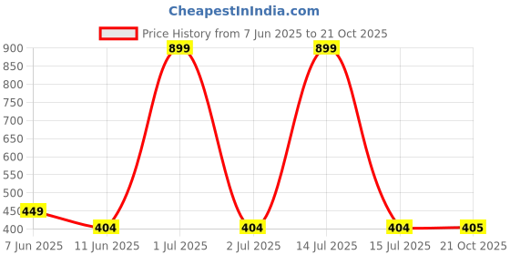 myntra.com The Furnishing Tree Yellow Plastic Air Conditioner Cover the furnishing tree Price History Graph from 7 Jun 2025 to 21 Oct 2025