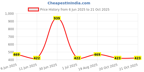 myntra.com The Furnishing Tree Yellow Plastic Air Conditioner Cover the furnishing tree Price History Graph from 6 Jun 2025 to 20 Oct 2025