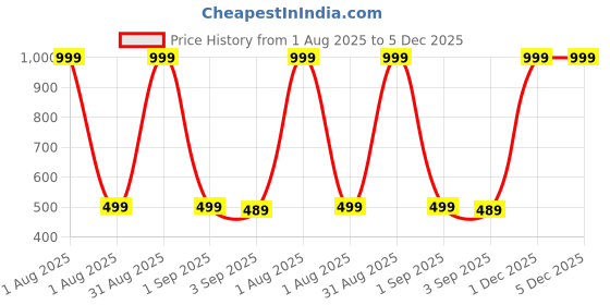 myntra.com The Furnishing Tree Yellow Plastic Refrigerator Cover the furnishing tree Price History Graph from 1 Aug 2025 to 5 Dec 2025