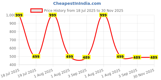 myntra.com The Furnishing Tree Yellow Plastic Refrigerator Cover the furnishing tree Price History Graph from 18 Jul 2025 to 30 Nov 2025