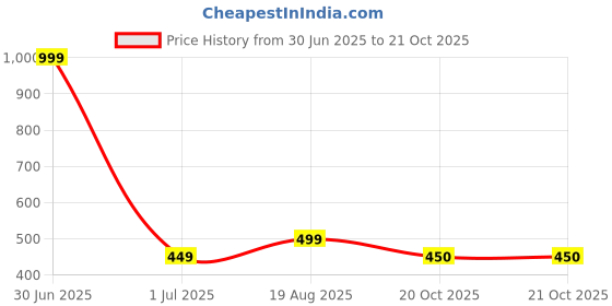 myntra.com The Furnishing Tree Yellow Plastic Washing Machine Cover the furnishing tree Price History Graph from 30 Jun 2025 to 21 Oct 2025