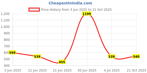 myntra.com The Furnishing Tree Yellow Plastic Washing Machine Cover the furnishing tree Price History Graph from 3 Jun 2025 to 21 Oct 2025