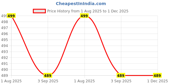 myntra.com The Furnishing Tree Yellow Plastic Washing Machine Cover the furnishing tree Price History Graph from 1 Aug 2025 to 1 Dec 2025