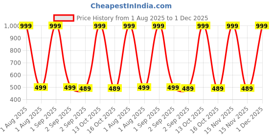 myntra.com The Furnishing Tree Yellow Printed Air Conditioner Cover the furnishing tree Price History Graph from 1 Aug 2025 to 1 Dec 2025