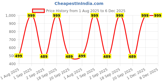 myntra.com The Furnishing Tree Yellow Printed Plastic Compatible Refrigerator Cover the furnishing tree Price History Graph from 1 Aug 2025 to 5 Dec 2025