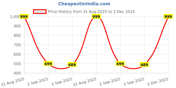 myntra.com The Furnishing Tree Yellow Printed Refrigerator Cover the furnishing tree Price History Graph from 31 Aug 2025 to 3 Dec 2025