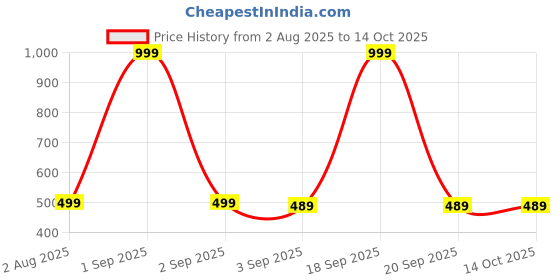 myntra.com The Furnishing Tree Yellow Printed Refrigerator Cover the furnishing tree Price History Graph from 2 Aug 2025 to 14 Oct 2025
