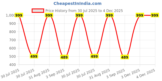 myntra.com The Furnishing Tree Yellow Printed Washing Machine Cover the furnishing tree Price History Graph from 30 Jul 2025 to 4 Dec 2025