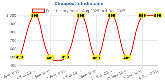 myntra.com The Furnishing Tree Yellow Printed Washing Machine Cover the furnishing tree Price History Graph from 1 Aug 2025 to 4 Dec 2025