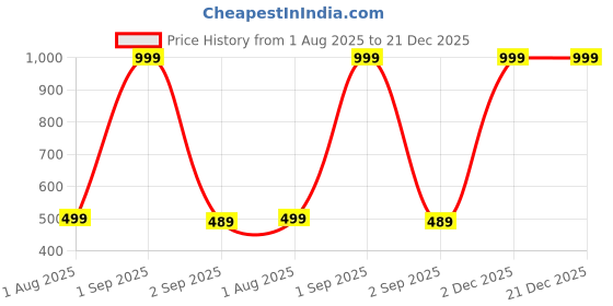 myntra.com The Furnishing Tree Yellow Printed Washing Machine Cover the furnishing tree Price History Graph from 1 Aug 2025 to 20 Dec 2025